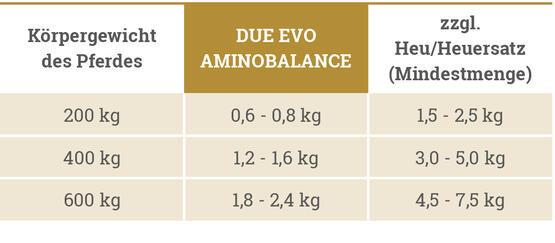 Gurbe Due Evo Aminobalance Gold  15kg