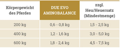 Gurbe Due Evo Aminobalance Gold  15kg