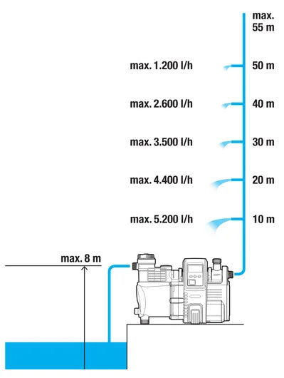 GARDENA Haus- & Gartenautomat 6000/6 LCD inox