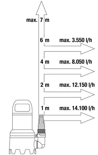 GARDENA Schmutzwasser-Tauchpumpe 16000
