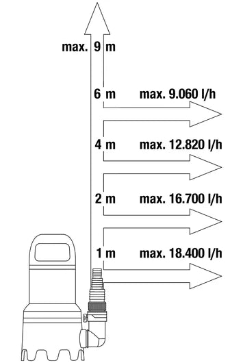 GARDENA Schmutzwasser-Tauchpumpe 20000 Aquasensor